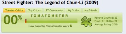 0% di recensioni positive per Street Fighter: La Leggenda di Chun Li su Rotten Tomatoes