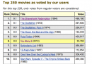 I 250 film più belli secondo i lettori di IMDb: Toy Story 3 è già al sesto posto