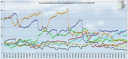 Analisi Auditel 