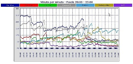 Analisi Auditel 