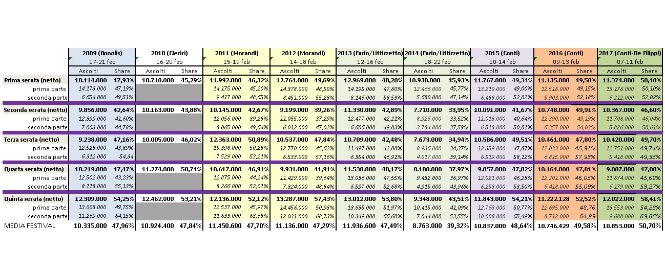 media-ascolti-sanremo-dal-2009-al-2017.jpg