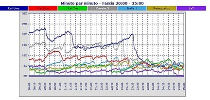 Analisi Auditel 