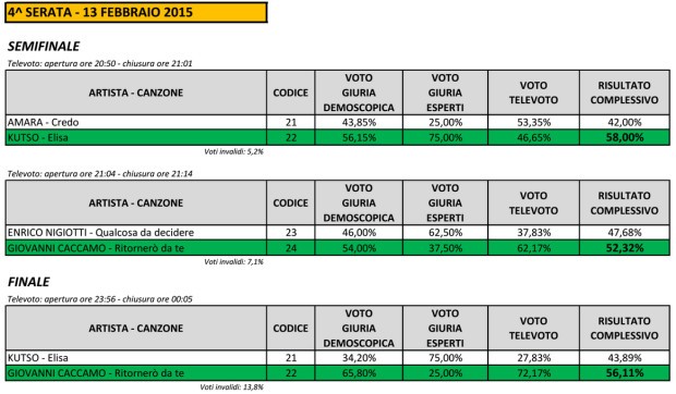 006_Sanremo2015-Voti-Giovani-semifinale-finale