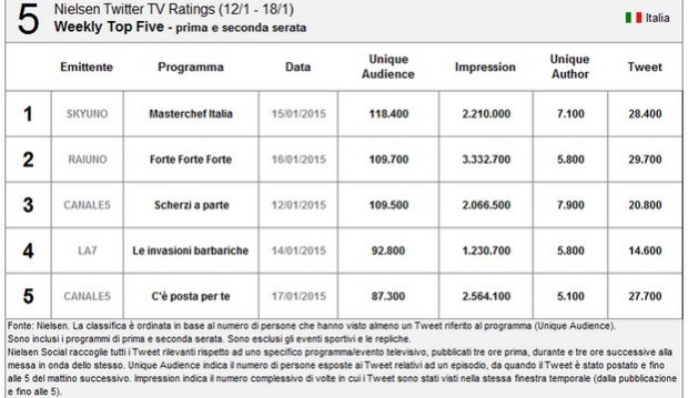 nielsen programmi tv