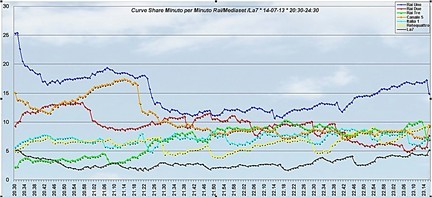 Analisi Auditel 