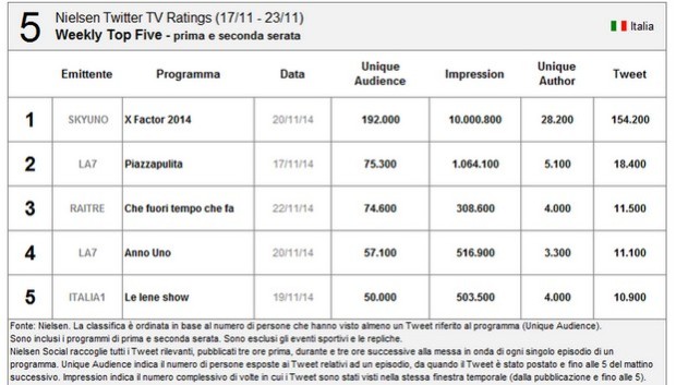 classifica nielsen