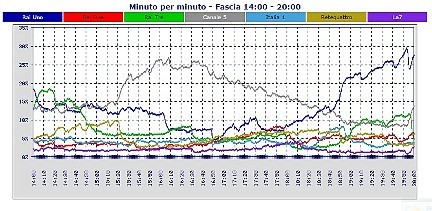 Analisi Auditel 