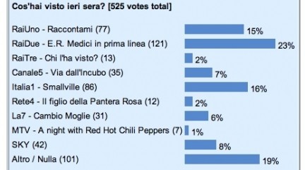 Cos'hai visto ieri sera? I risultati dell'8 gennaio