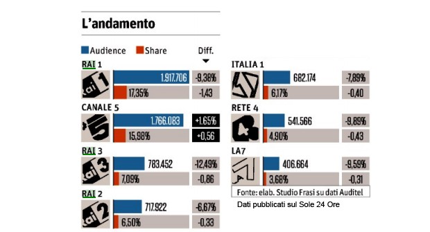 Dati auditel stagione 2013-2014