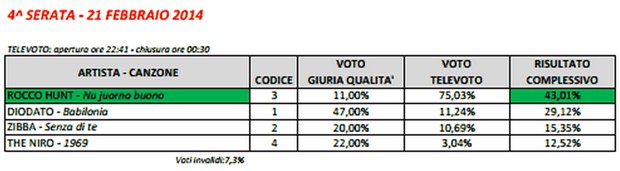 Sanremo2014_Giovani_ClassificaFinale