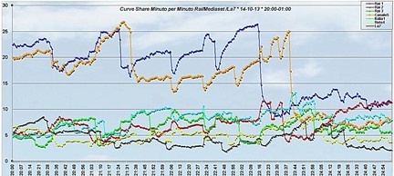 Analisi Auditel 