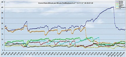 Analisi Auditel 