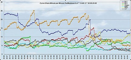 Analisi Auditel 