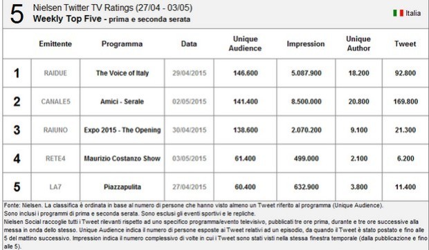 classifica nielesen