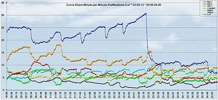 Analisi Auditel 