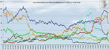 Analisi Auditel 