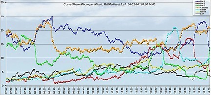 Analisi Auditel 