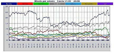 Analisi Auditel 