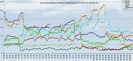 Analisi Auditel 