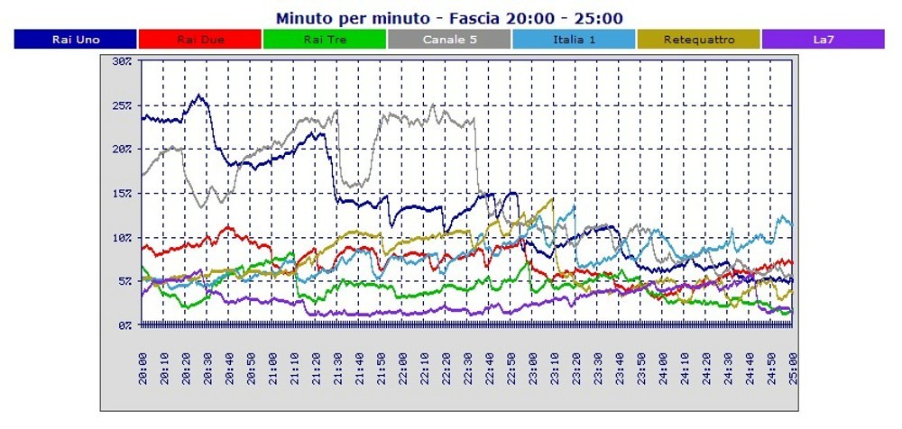 Analisi Auditel 