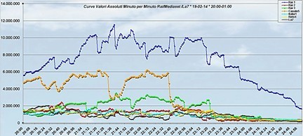 Analisi Auditel 