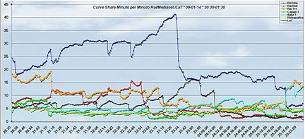 Analisi Auditel 