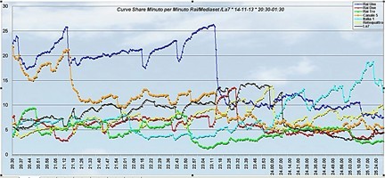 Analisi Auditel 