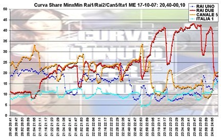 Curve minuto per minuto 17/10/2007