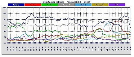 Analisi Auditel 