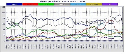 Analisi Auditel 