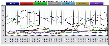 Analisi Auditel 