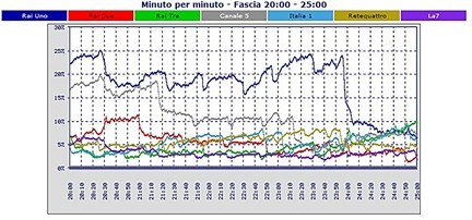 Analisi Auditel 