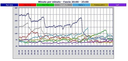 Analisi Auditel 