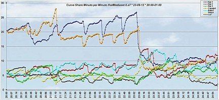 Analisi Auditel 