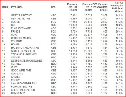 Ascolti Tv Usa