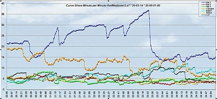 Analisi Auditel 