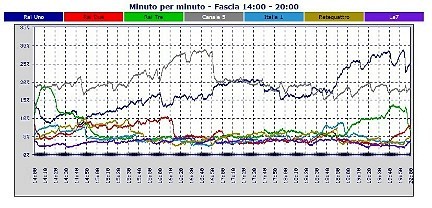 Analisi Auditel 