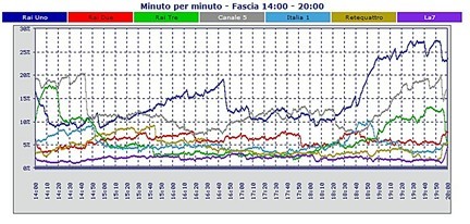 Analisi Auditel 