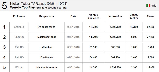 twitter-ratings-4-10-gennaio-2016.jpg