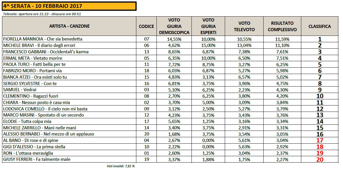 004_sanremo-2017_voti-quarta-serata-eliminazione.jpg