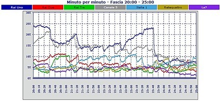 Analisi Auditel 