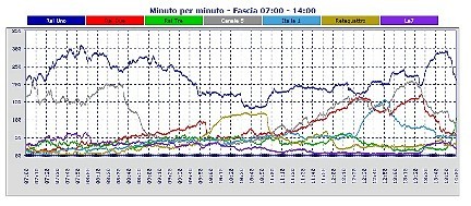 Analisi Auditel 