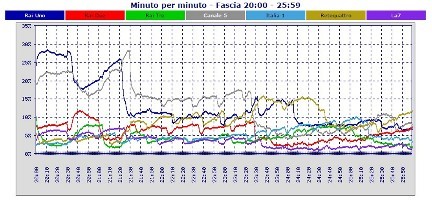 Analisi Auditel 