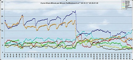 Analisi Auditel 