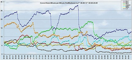 Analisi Auditel 