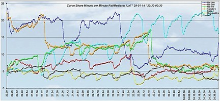 Analisi Auditel 