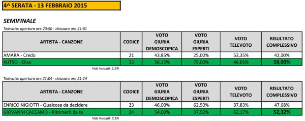006_Sanremo2015-Voti-Giovani-quarta-serata