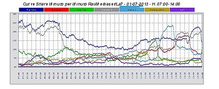 Analisi Auditel 