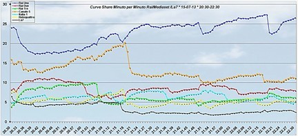 Analisi Auditel 