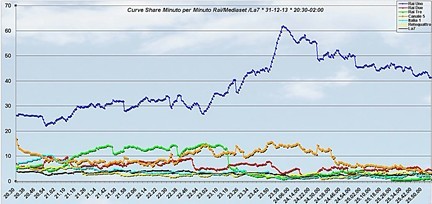 Analisi Auditel 